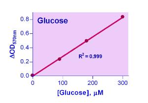 EnzyChrom™ Glucose Assay Kit, BioAssay Systems