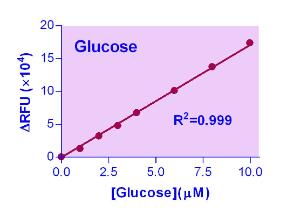 EnzyChrom™ Glucose Assay Kit, BioAssay Systems