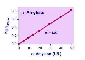 EnzyChrom™ Amylase Assay Kit, BioAssay Systems