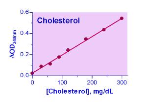 EnzyChrom™ Cholesterol Assay Kit, BioAssay Systems