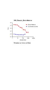Titration of pseudovirus