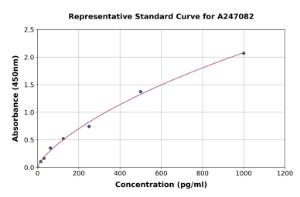 Representative standard curve for Mouse 68kDa Neurofilament/NF-L ELISA kit (A247082)