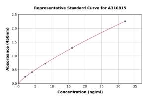 Representative standard curve for Mouse Cathepsin D ELISA kit (A310815)