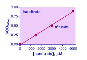EnzyChrom™ Isocitrate Assay Kit, BioAssay Systems