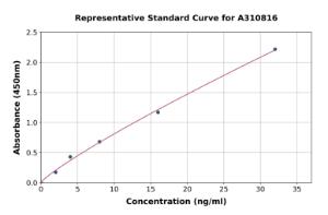 Representative standard curve for Mouse Coronin 1a / TACO ELISA kit (A310816)