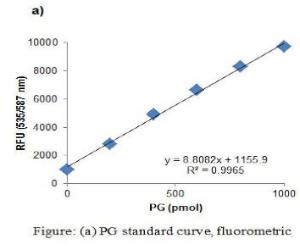 PG Standard Curve, Fluorometric