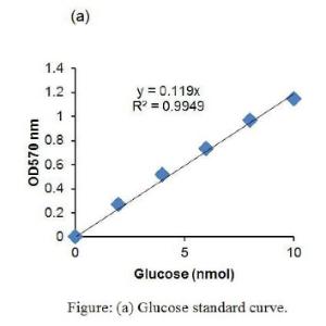 Glucose Standard Curve