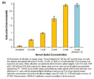 Estimation of Salicylate in Human Serum