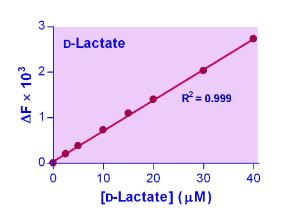 D-Lactate Assay Kit, BioAssay Systems
