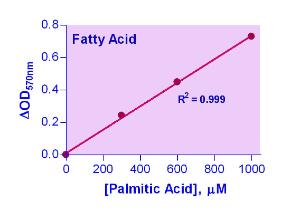 EnzyChrom™ Fatty acid Assay Kit, BioAssay Systems