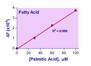 EnzyChrom™ Fatty acid Assay Kit, BioAssay Systems