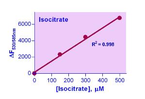 EnzyFluo™ Isocitrate Assay Kit, BioAssay Systems