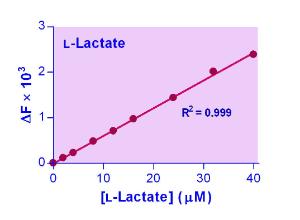 EnzyFluo™ Lactate Assay Kit, BioAssay Systems