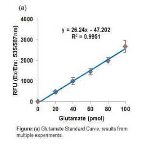 Glutamate Standard Curve