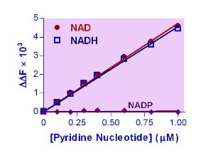 EnzyFluo™ NAD/NADH Assay Kit, BioAssay Systems