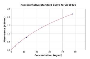 Representative standard curve for Human Cannabinoid Receptor I ELISA kit (A310820)