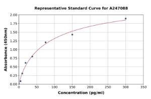 Representative standard curve for Human Amphiregulin ELISA kit (A247088)