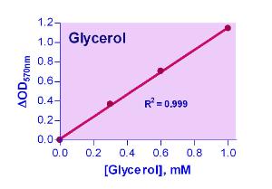 EnzyChrom™ Glycerol Assay Kit, BioAssay Systems
