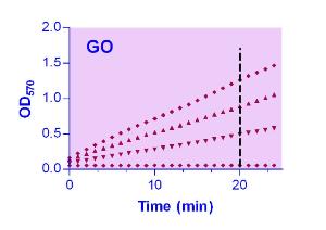 EnzyChrom™ Glucose Oxidase Assay Kit, BioAssay Systems