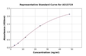 Representative standard curve for mouse Pancreatic Lipase/PTL ELISA kit (A313719)