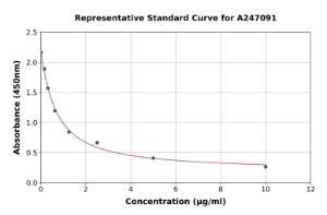 Representative standard curve for Bovine Serum Albumin ELISA kit (A247091)
