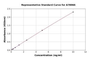 Representative standard curve for Human Transferrin Receptor 2/TFR2 ELISA kit (A78866)