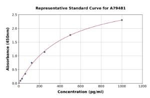 Representative standard curve for Rat Inhibin B ELISA kit (A79481)