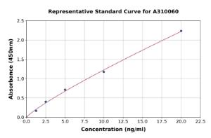 Representative standard curve for Human NISCH ELISA kit (A310060)