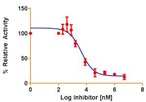 PicoProbe™ Fructose-1,6-Bisphosphatase Inhibitor Screening Kit