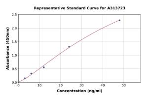 Representative standard curve for human Indoleamine 2, 3-dioxygenase ELISA kit (A313723)