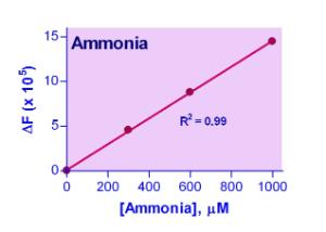 EnzyChrom™ Ammonia/Ammonium Assay Kit, BioAssay Systems