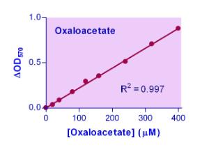Oxaloacetate Assay Kit, BioAssay Systems