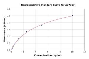 Representative standard curve for Rat Soluble CD130/gp130 ELISA kit (A77317)