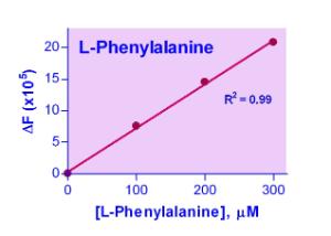 Phenylalanine Assay Kit, BioAssay Systems