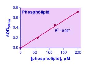 EnzyChrom™ Phospholipid Assay Kit, BioAssay Systems