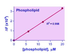 EnzyChrom™ Phospholipid Assay Kit, BioAssay Systems