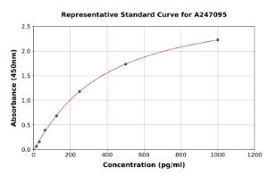 Representative standard curve for Bovine IL-4 ELISA kit (A247095)