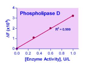 EnzyChrom™ Phospholipase D Assay Kit, BioAssay Systems