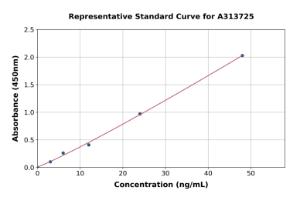 Representative standard curve for human CENPM ELISA kit (A313725)