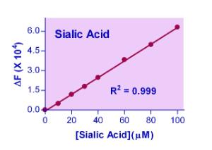 EnzyChrom™ Sialic acid Assay Kit, BioAssay Systems