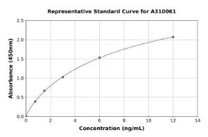 Representative standard curve for Human Secretin Receptor/SCTR ELISA kit (A310061)