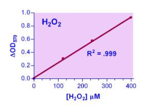 EnzyChrom™ Xanthine Oxidase Assay Kit, BioAssay Systems