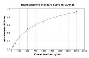 Representative standard curve for Human Involucrin ELISA kit (A79485)