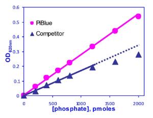 PiBlue™ Pho Phosphate Assay Kit, BioAssay Systems