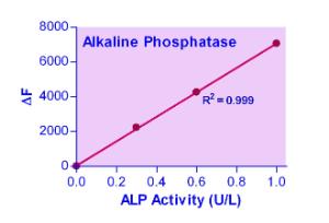 QuantiFluo™ Alkaline Phosphatase Assay Kit, BioAssay Systems