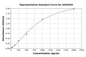 Representative standard curve for Human Myotrophin ELISA kit (A302620)
