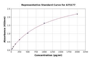 Representative standard curve for Human AGGF1 ELISA kit (A75177)