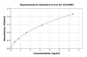 Representative standard curve for Human SCGB2A1 ELISA kit (A310063)