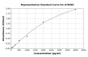 Representative standard curve for Rat TIM 1 ELISA kit (A79490)