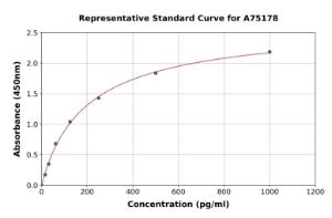 Representative standard curve for Human Acylated Ghrelin ELISA kit (A75178)